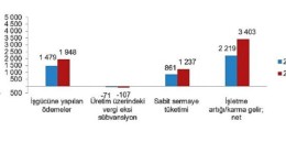 Bağımsız yıllık gayrisafi yurt içi hasıla 2021 yılında yüzde 11,4 arttı