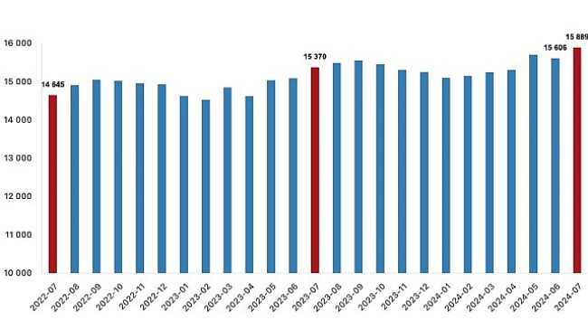 Tüik: Ücretli çalışan sayısı yıllık %3,4 arttı