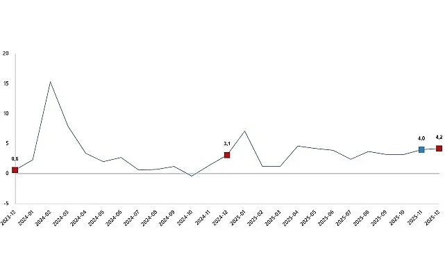 Hizmet Üretim Endeksi, Aralık 2025
