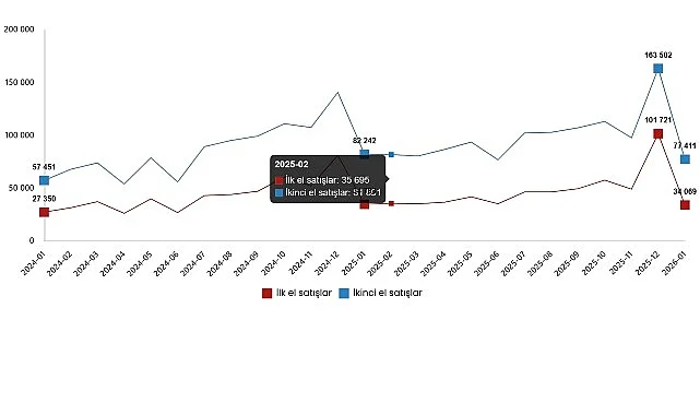 Konut ve İşyeri Satış İstatistikleri, Ocak 2026