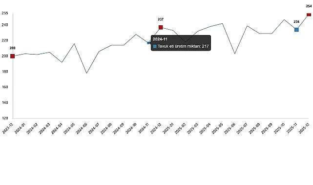Kümes Hayvancılığı Üretimi, Aralık 2025