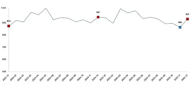Süt ve Süt Ürünleri Üretimi, Aralık 2025