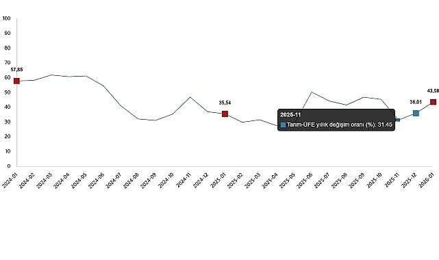 Tarım Ürünleri Üretici Fiyat Endeksi, Ocak 2026