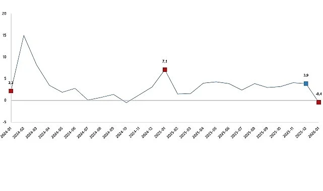 Hizmet Üretim Endeksi, Ocak 2026
