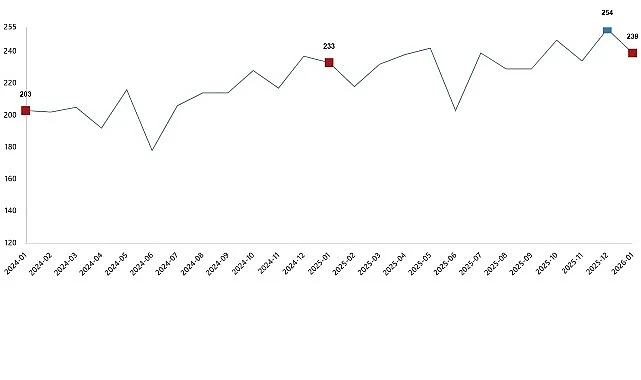 Kümes Hayvancılığı Üretimi, Ocak 2026