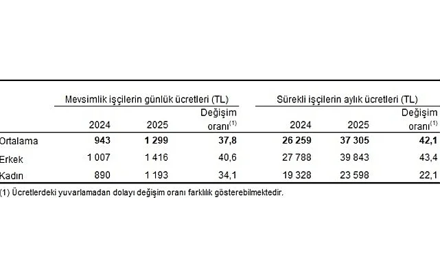 Tarımsal İşletme İşgücü Ücret Yapısı, 2025