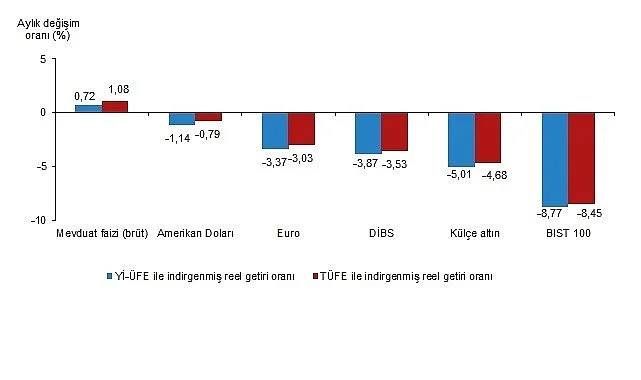 Finansal Yatırım Araçlarının Reel Getiri Oranları, Mart 2026