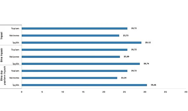 İnşaat maliyet endeksi yıllık yüzde 25,72 arttı, aylık yüzde 1,51 arttı