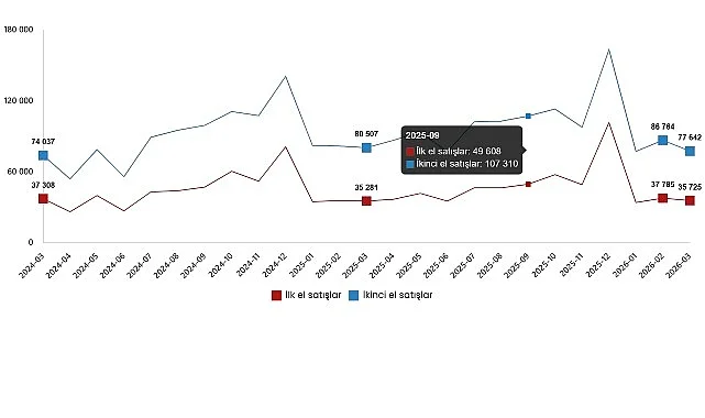 Konut ve İş Yeri Satış İstatistikleri, Mart 2026