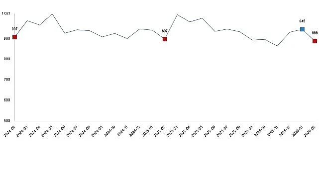 Süt ve Süt Ürünleri Üretimi, Şubat 2026