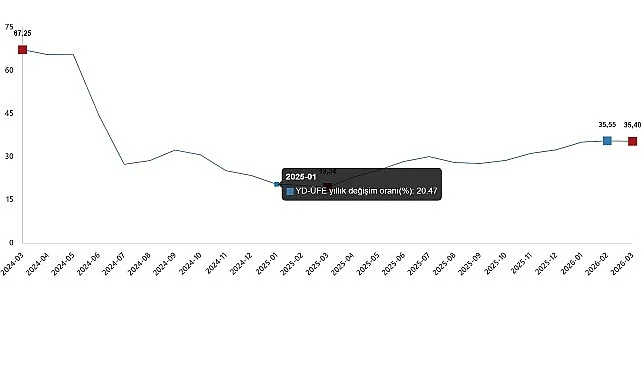 Yurt Dışı Üretici Fiyat Endeksi, Mart 2026