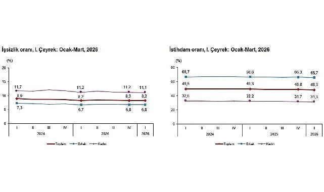 İşgücü İstatistikleri, I. Çeyrek: Ocak-Mart, 2026