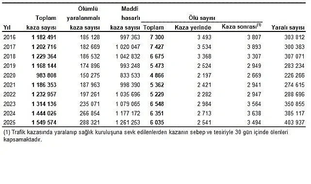 Karayolu Trafik Kaza İstatistikleri, 2025