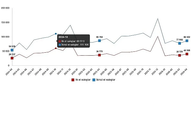 Konut ve İş Yeri Satış İstatistikleri, Nisan 2026