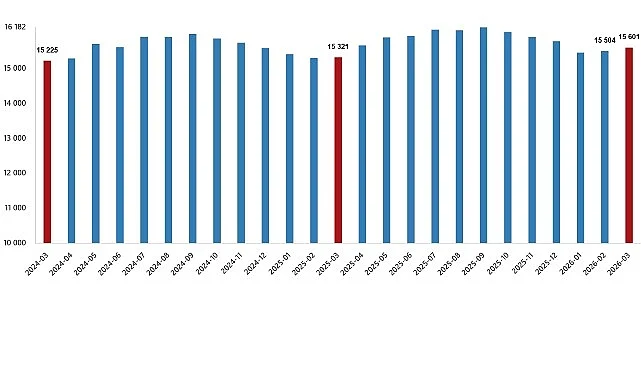 Ücretli Çalışan İstatistikleri, Mart 2026