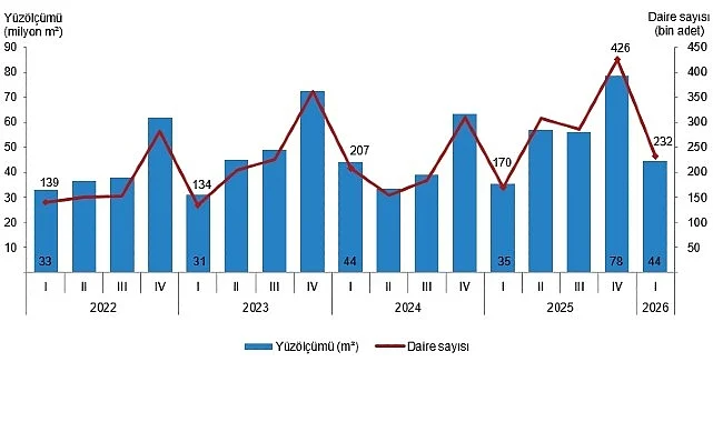 Yapı İzin İstatistikleri, I. Çeyrek: Ocak-Mart 2026