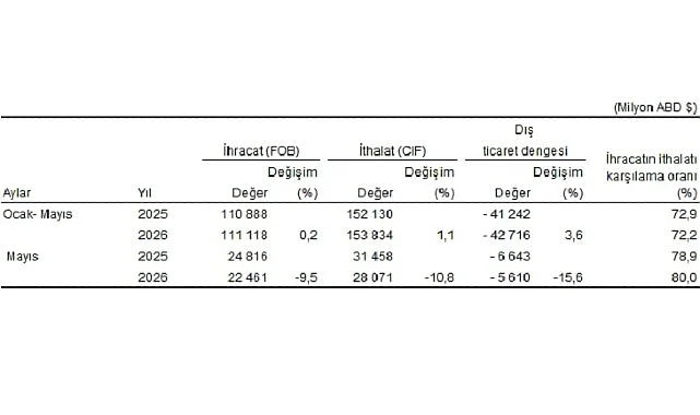 Dış Ticaret İstatistikleri, Mayıs 2026