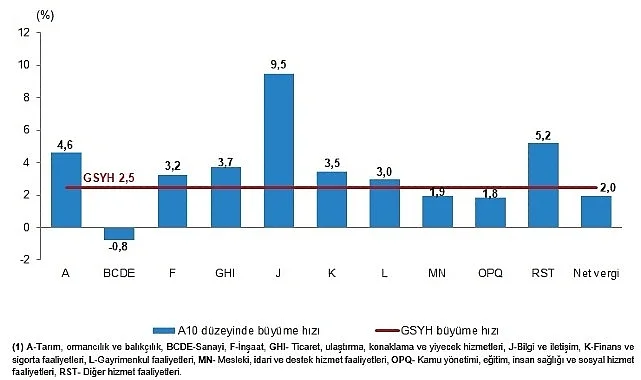 Dönemsel Gayrisafi Yurt İçi Hasıla, I. Çeyrek: Ocak-Mart 2026