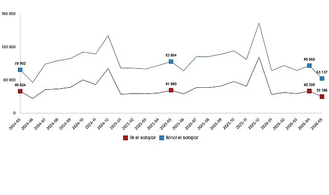 Konut ve İş Yeri Satış İstatistikleri, Mayıs 2026