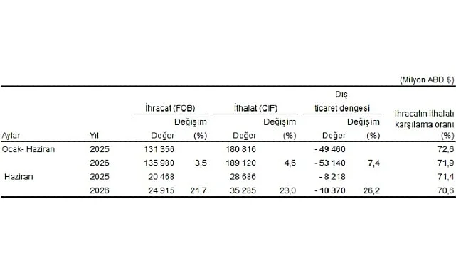 Dış Ticaret İstatistikleri, Haziran 2026