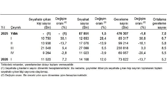 Hanehalkı Yurt İçi Turizm, I. Çeyrek: Ocak-Mart 2026