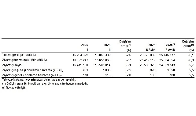 Turizm İstatistikleri, II. Çeyrek: Nisan-Haziran, 2026