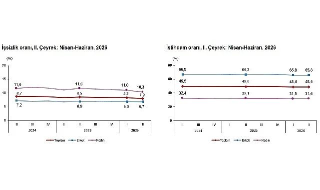Dönemsel İşgücü İstatistikleri, II. Çeyrek: Nisan-Haziran, 2026