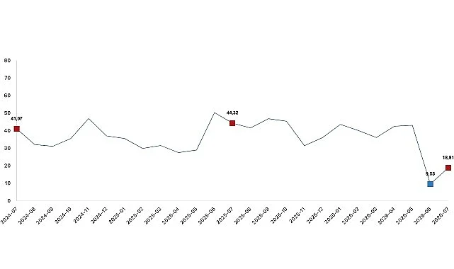 Tarım ürünleri üretici fiyat endeksi (Tarım-ÜFE) yıllık yüzde 18,81 arttı, aylık yüzde 2,31 arttı