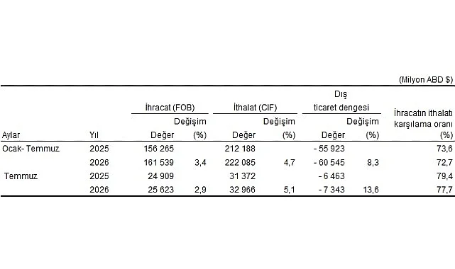 Temmuz ayında genel ticaret sistemine göre ihracat yüzde 2,9, ithalat yüzde 5,1 arttı