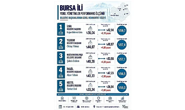Bursa’da Memnuniyet Araştırmasında Başkan Usta İlk Sırada