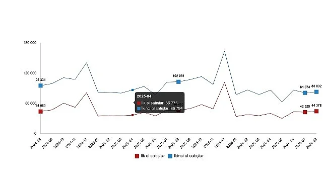 Konut ve İş Yeri Satış İstatistikleri, Ağustos 2026