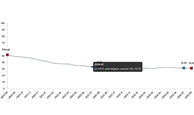 Tüketici Fiyat Endeksi, Ağustos 2026