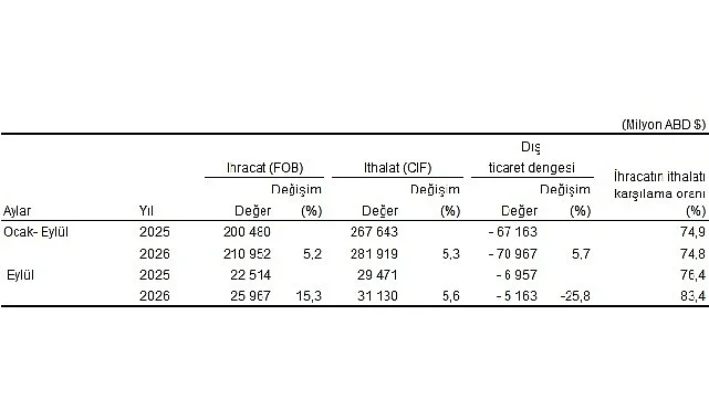 Eylül ayında genel ticaret sistemine göre ihracat yüzde 15,3, ithalat yüzde 5,6 arttı