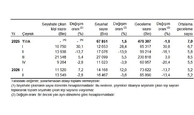 Hanehalkı Yurt İçi Turizm, II. Çeyrek: Nisan-Haziran, 2026