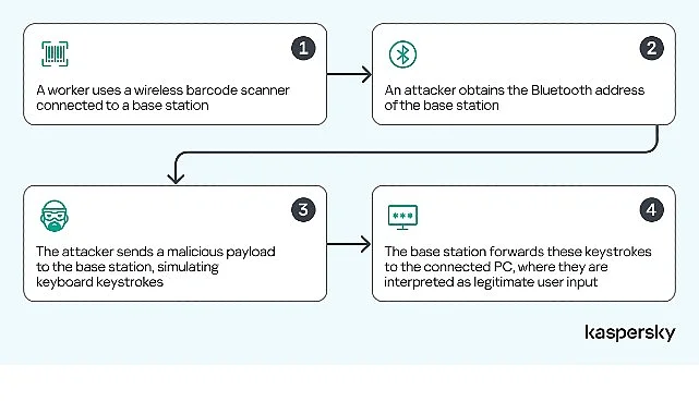 Kaspersky, barkod okuyuculardaki güvenlik açıklarını tespit etti: Depo sektörü siber saldırı riskiyle karşı karşıya