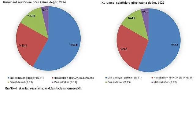 Kurumsal Sektör Hesapları, 2025